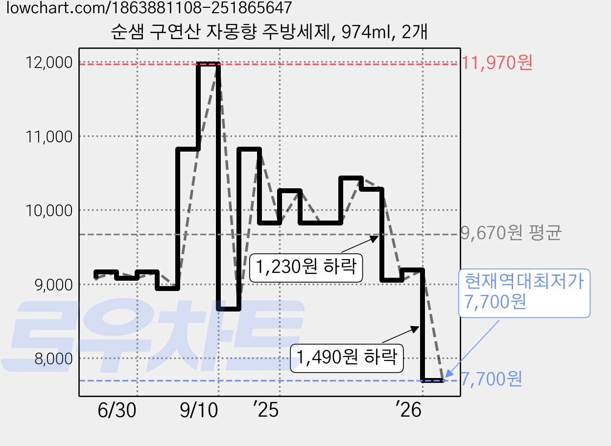 순샘 구연산 자몽향 주방세제, 974ml, 2개 가격 변동 차트, 현재가 7,700원, 역대최저가