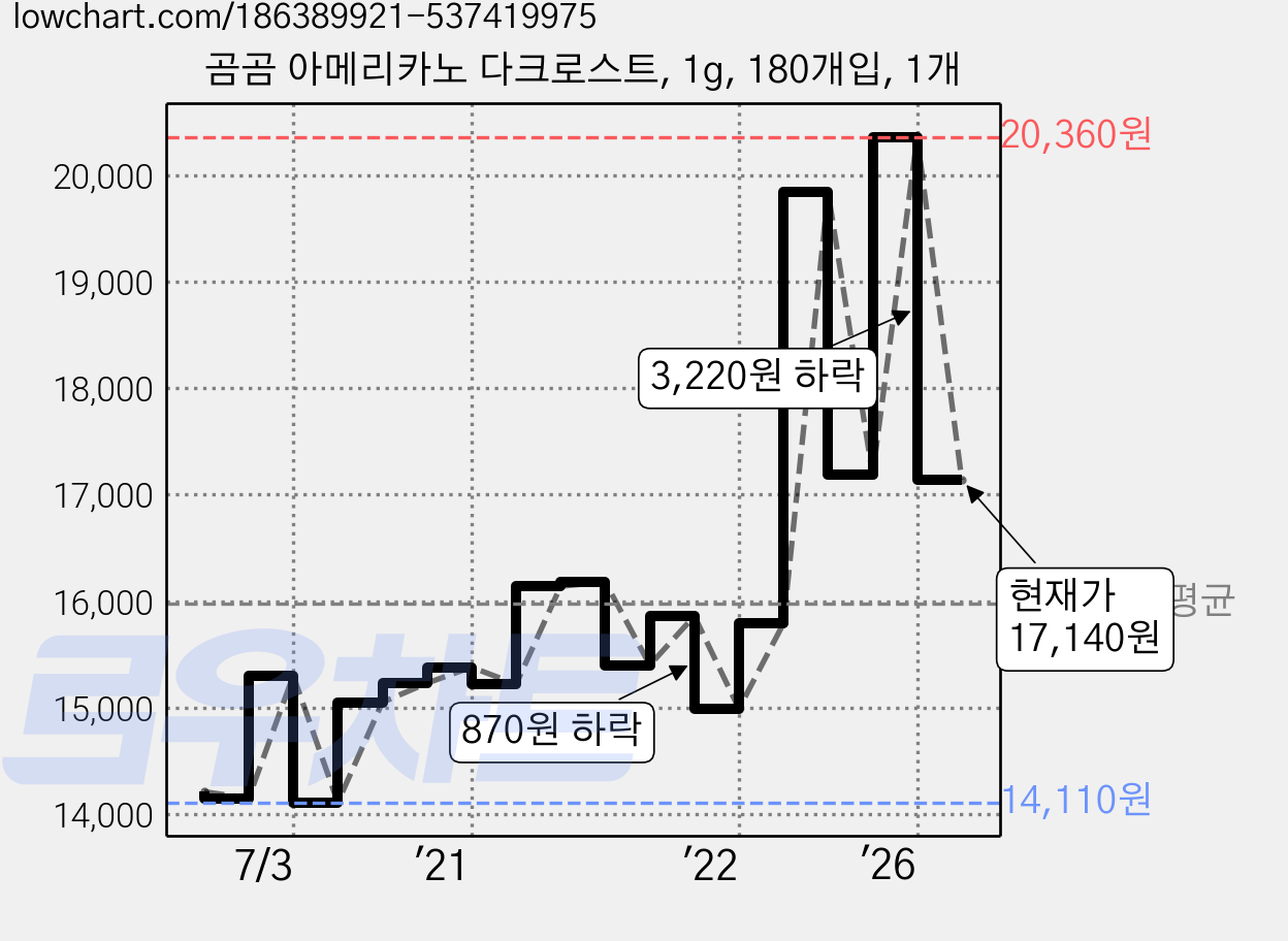 곰곰 아메리카노 다크로스트, 1g, 180개입, 1개 가격 변동 차트, 현재가 17,140원, 관측 최저가 14,020원