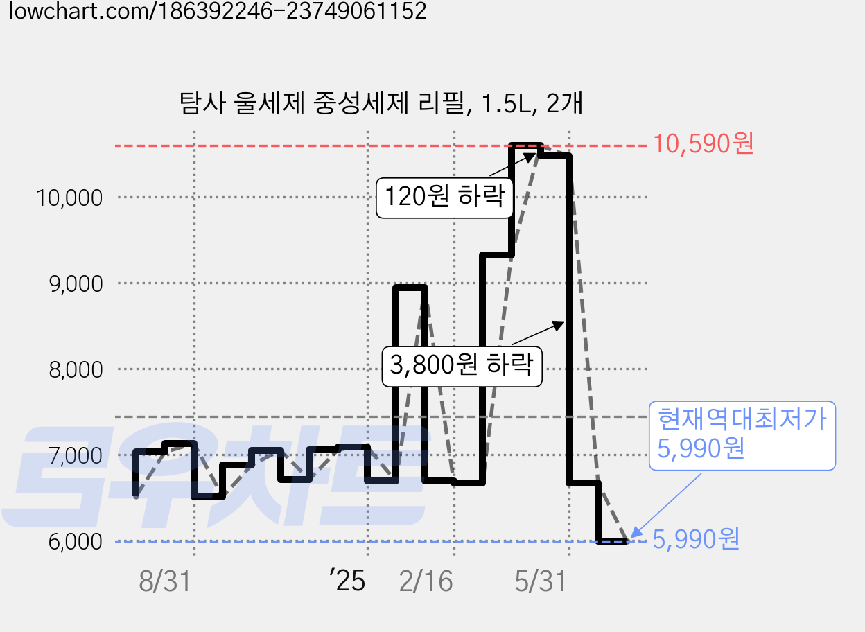 탐사 울세제 중성세제 리필, 1.5L, 2개 가격 변동 차트, 현재가 5,990원, 역대최저가
