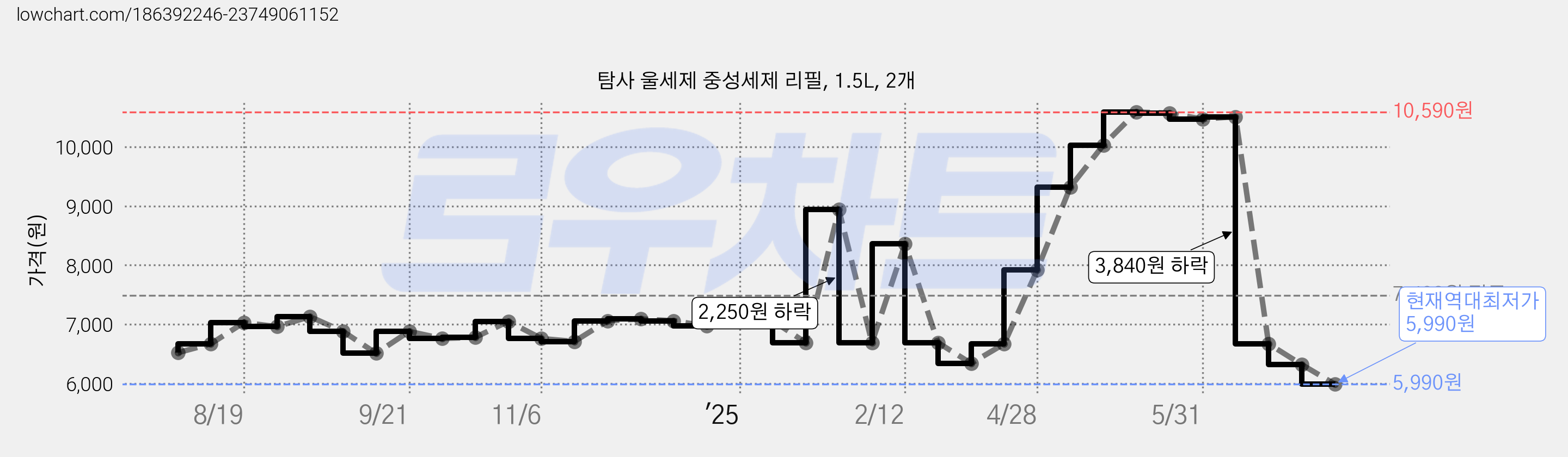 탐사 울세제 중성세제 리필, 1.5L, 2개 가격 변동 차트, 현재가 5,990원, 역대최저가