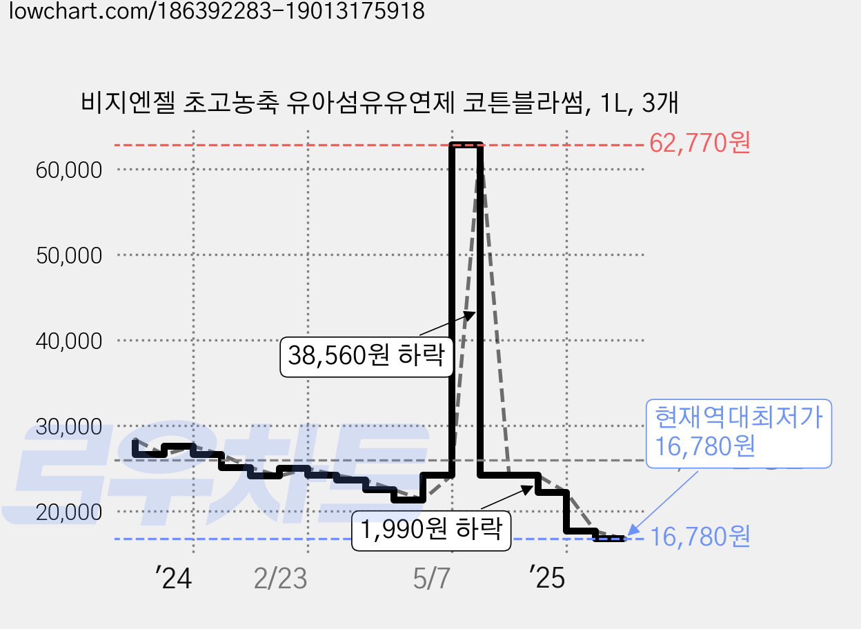 비지엔젤 초고농축 유아섬유유연제 코튼블라썸, 1L, 3개 가격 변동 차트, 현재가 16,780원, 역대최저가
