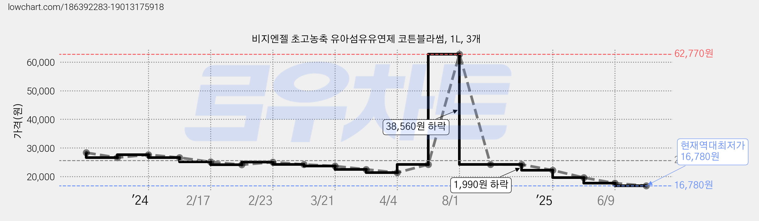 비지엔젤 초고농축 유아섬유유연제 코튼블라썸, 1L, 3개 가격 변동 차트, 현재가 16,780원, 역대최저가