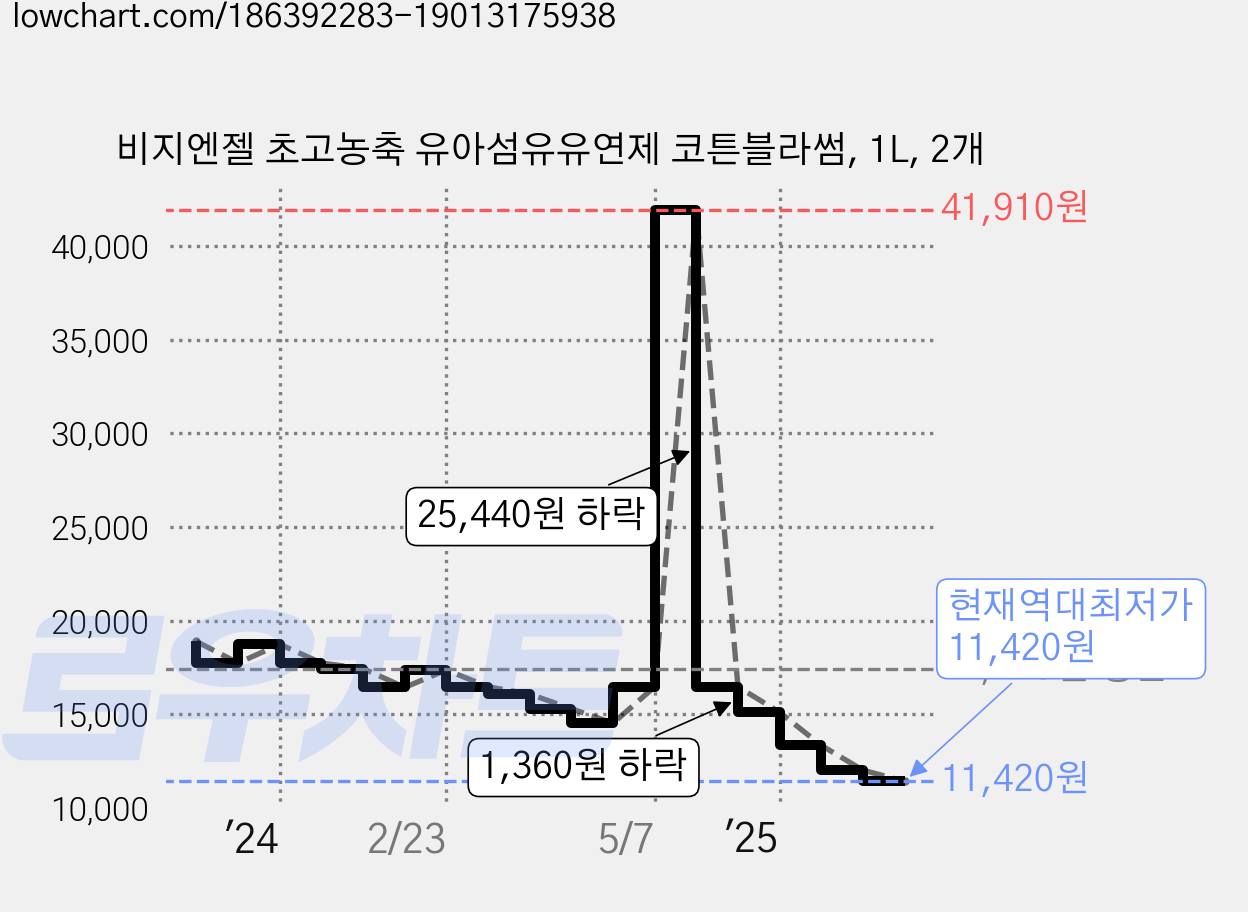 비지엔젤 초고농축 유아섬유유연제 코튼블라썸, 1L, 2개 가격 변동 차트, 현재가 11,420원, 역대최저가