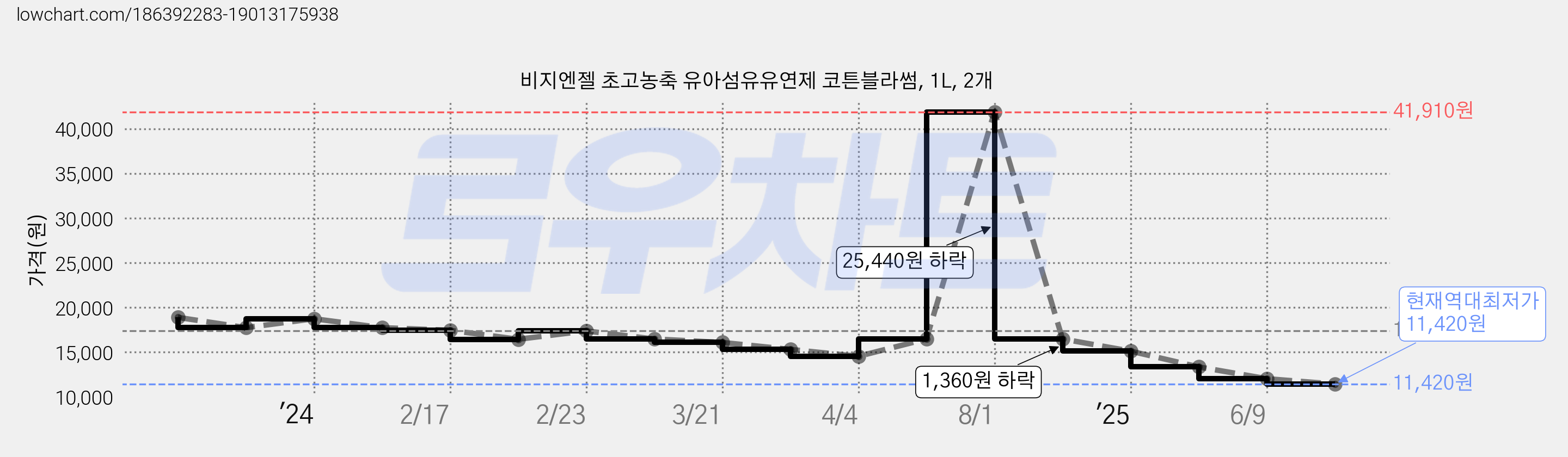 비지엔젤 초고농축 유아섬유유연제 코튼블라썸, 1L, 2개 가격 변동 차트, 현재가 11,420원, 역대최저가