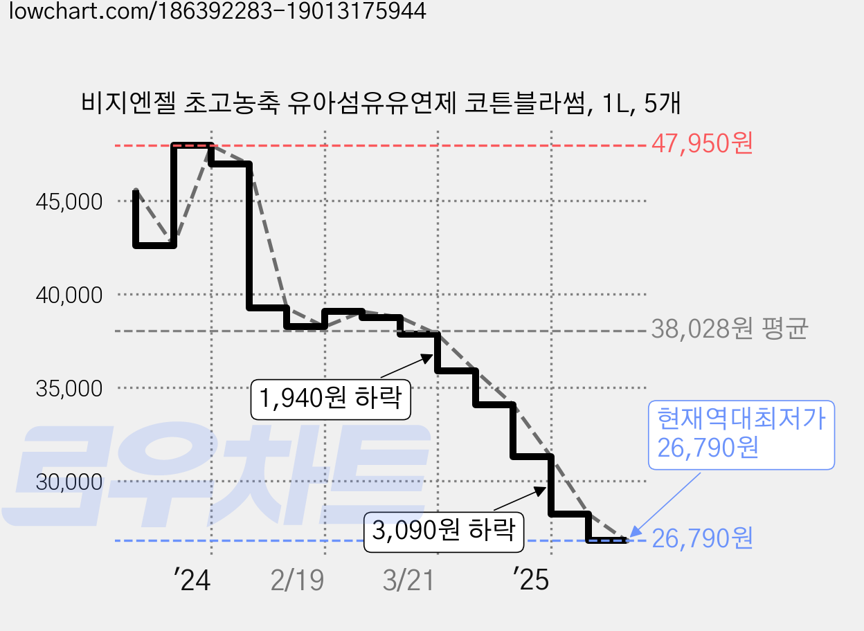 비지엔젤 초고농축 유아섬유유연제 코튼블라썸, 1L, 5개 가격 변동 차트, 현재가 26,790원, 역대최저가