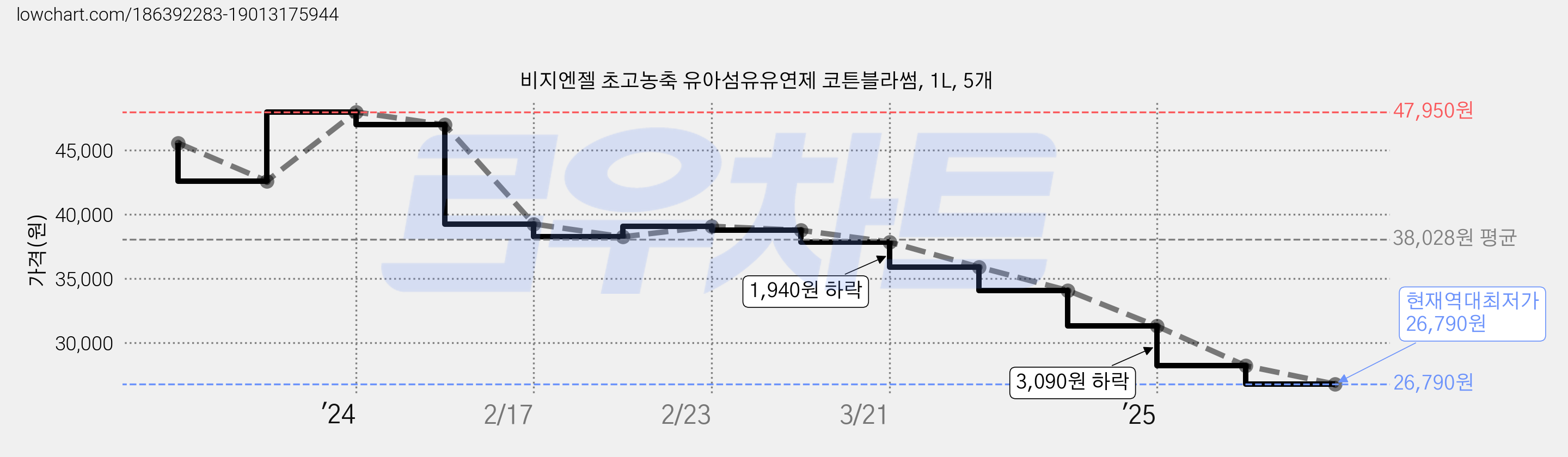 비지엔젤 초고농축 유아섬유유연제 코튼블라썸, 1L, 5개 가격 변동 차트, 현재가 26,790원, 역대최저가