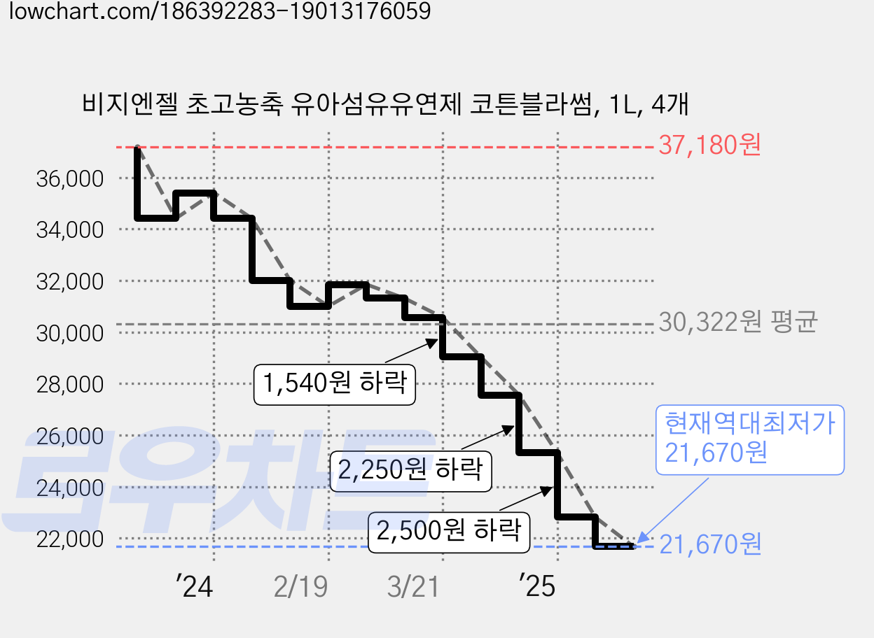 비지엔젤 초고농축 유아섬유유연제 코튼블라썸, 1L, 4개 가격 변동 차트, 현재가 21,670원, 역대최저가