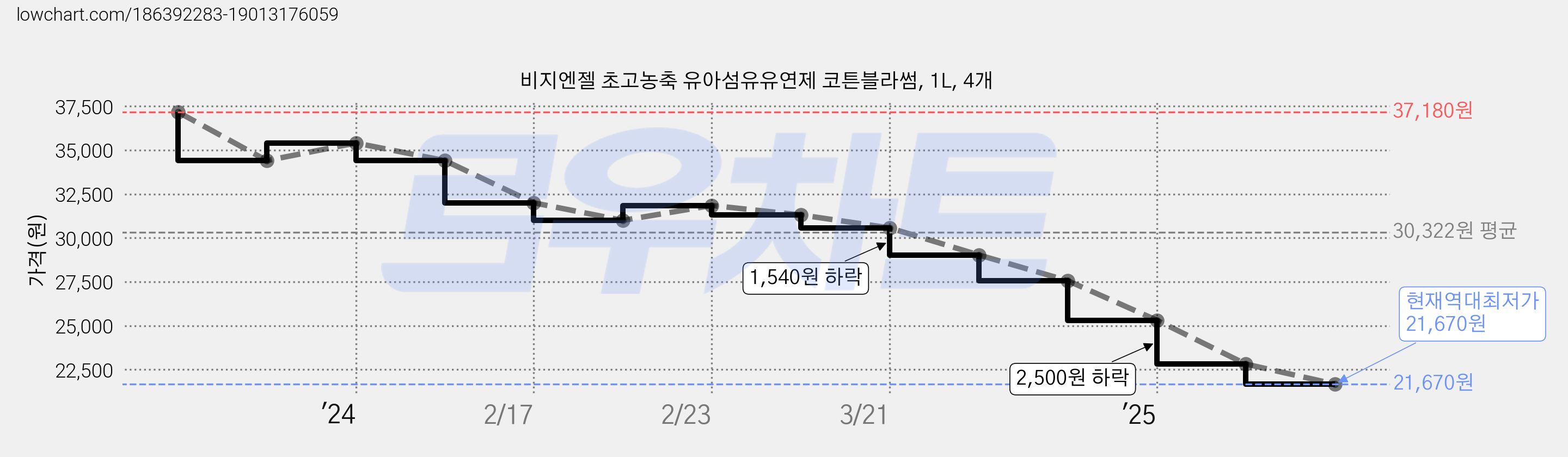 비지엔젤 초고농축 유아섬유유연제 코튼블라썸, 1L, 4개 가격 변동 차트, 현재가 21,670원, 역대최저가