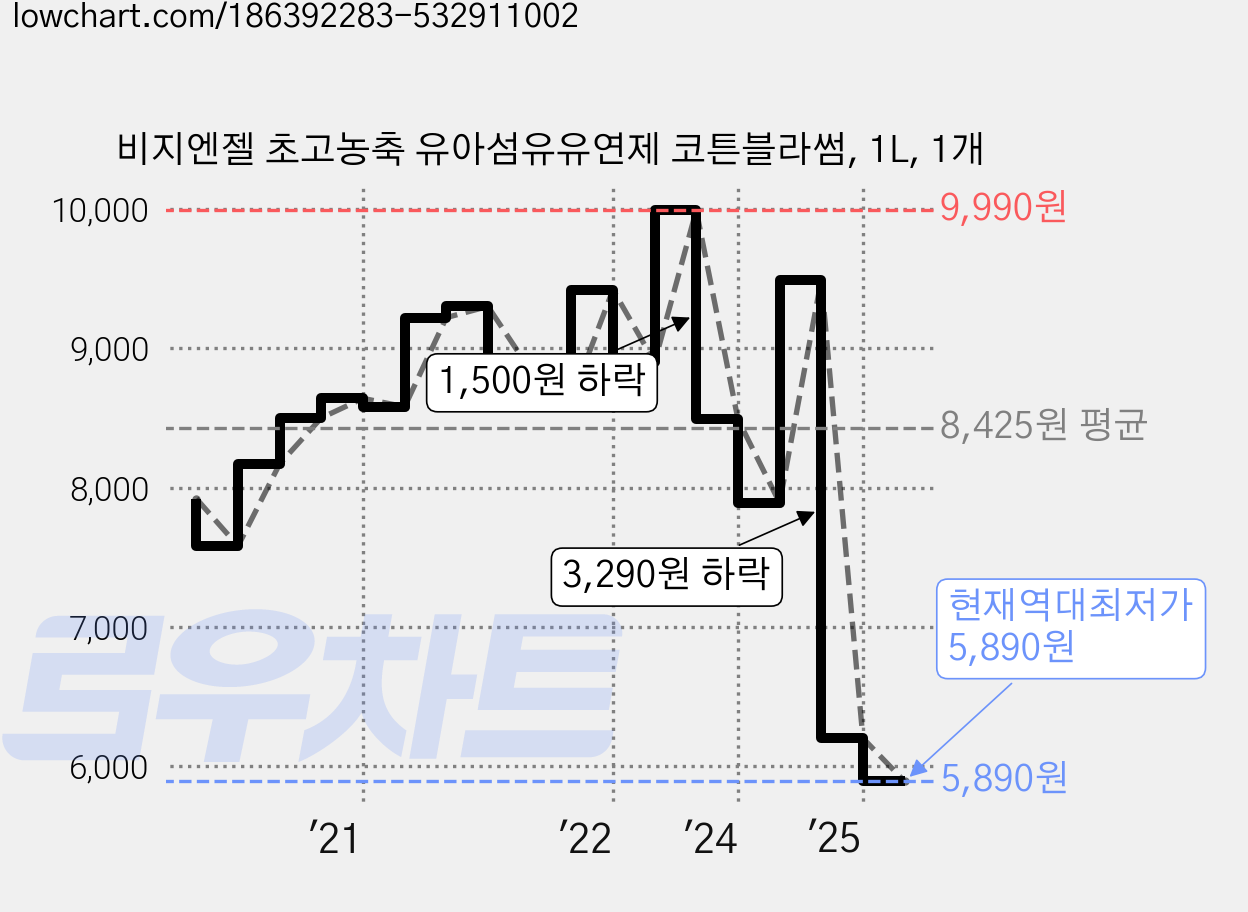 비지엔젤 초고농축 유아섬유유연제 코튼블라썸, 1L, 1개 가격 변동 차트, 현재가 5,890원, 역대최저가