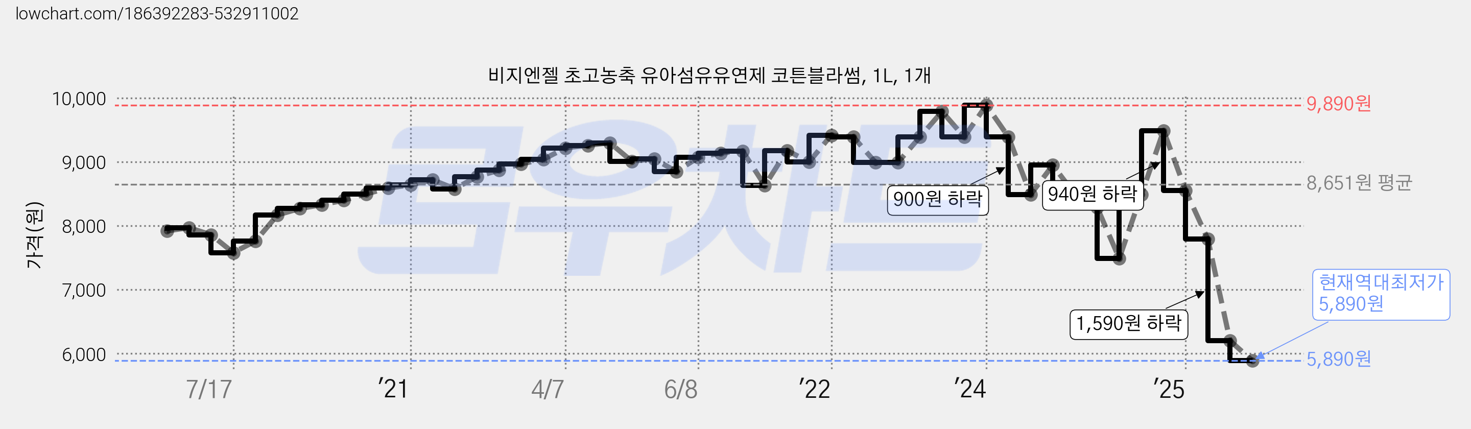 비지엔젤 초고농축 유아섬유유연제 코튼블라썸, 1L, 1개 가격 변동 차트, 현재가 5,890원, 역대최저가