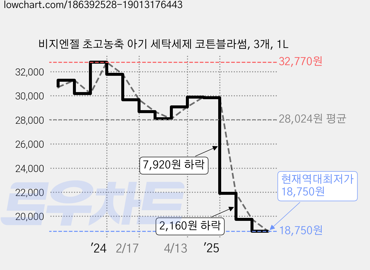비지엔젤 초고농축 아기 세탁세제 코튼블라썸, 3개, 1L 가격 변동 차트, 현재가 18,750원, 역대최저가