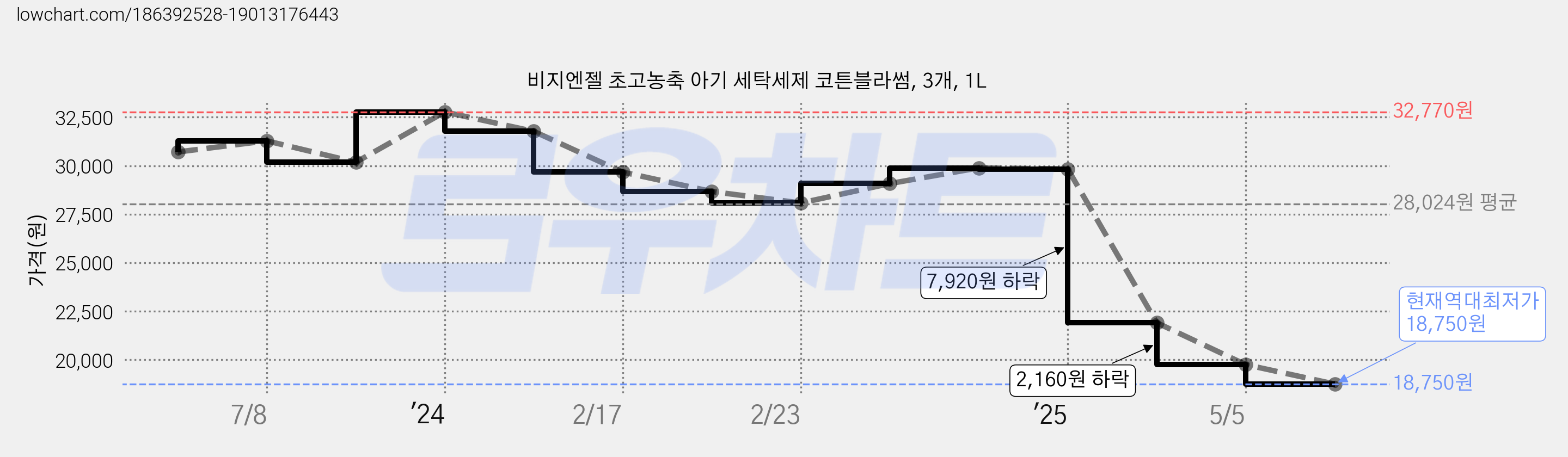 비지엔젤 초고농축 아기 세탁세제 코튼블라썸, 3개, 1L 가격 변동 차트, 현재가 18,750원, 역대최저가