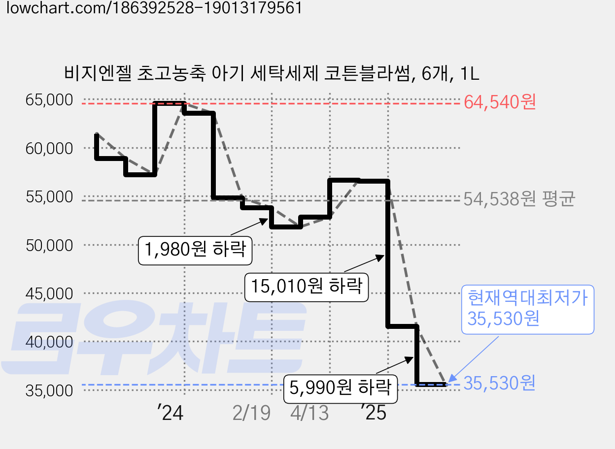 비지엔젤 초고농축 아기 세탁세제 코튼블라썸, 6개, 1L 가격 변동 차트, 현재가 35,530원, 역대최저가
