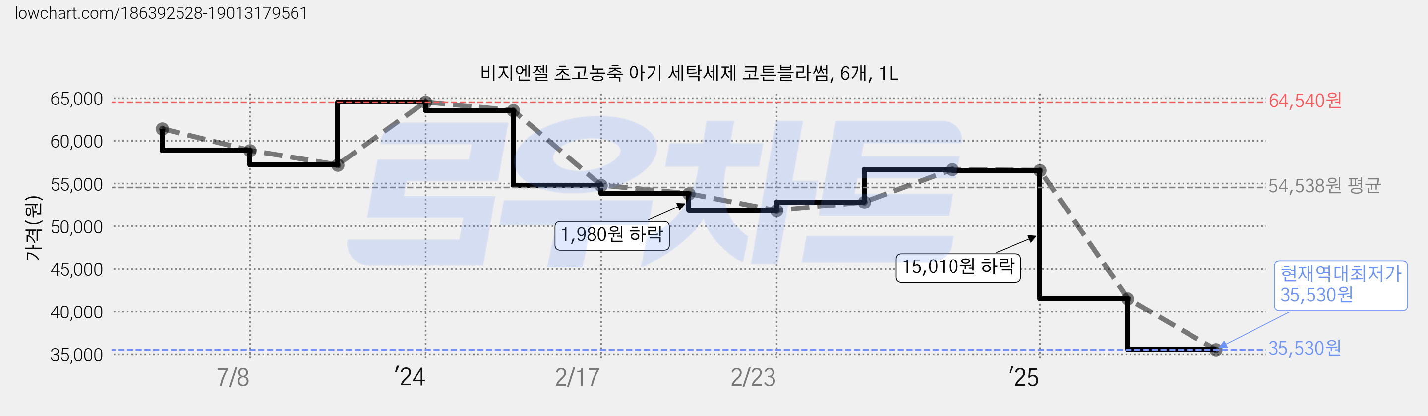 비지엔젤 초고농축 아기 세탁세제 코튼블라썸, 6개, 1L 가격 변동 차트, 현재가 35,530원, 역대최저가