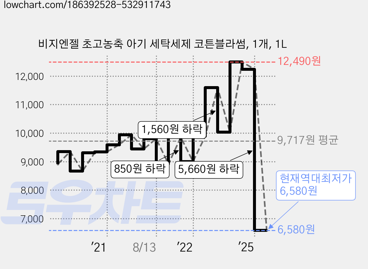 비지엔젤 초고농축 아기 세탁세제 코튼블라썸, 1개, 1L 가격 변동 차트, 현재가 6,580원, 역대최저가