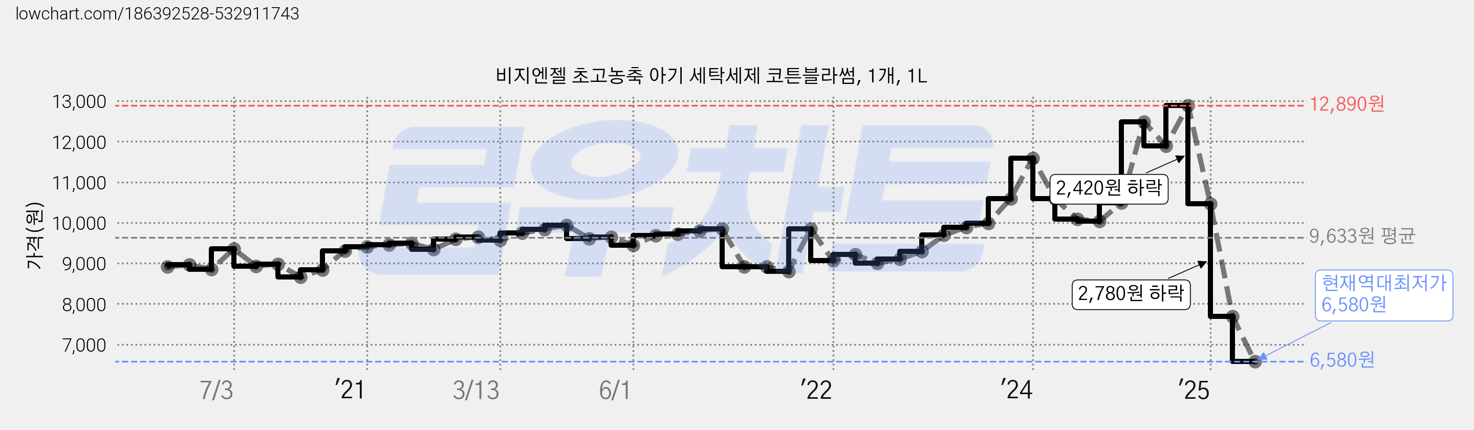 비지엔젤 초고농축 아기 세탁세제 코튼블라썸, 1개, 1L 가격 변동 차트, 현재가 6,580원, 역대최저가