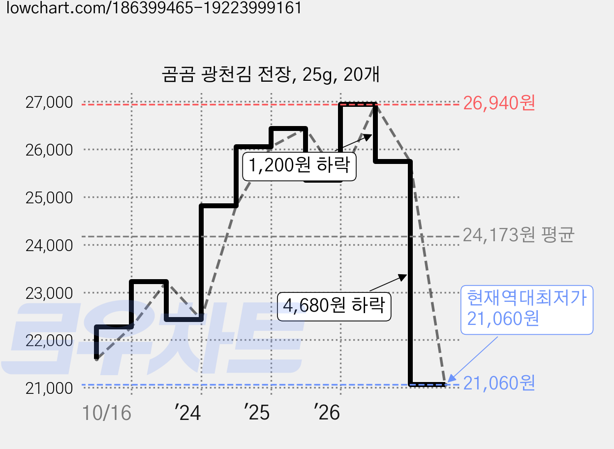 곰곰 광천김 전장, 25g, 20개 가격 변동 차트, 현재가 21,060원, 역대최저가