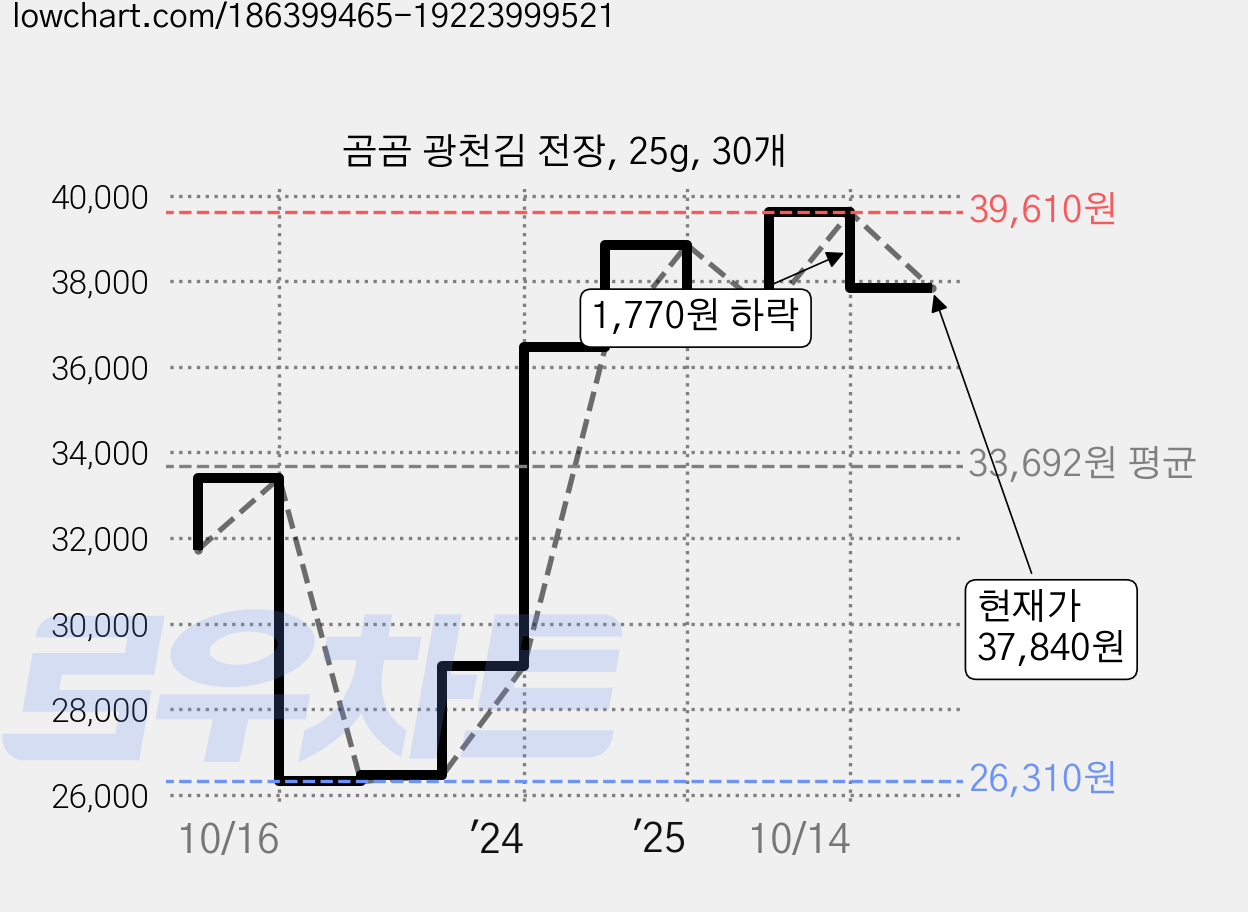 곰곰 광천김 전장, 25g, 30개 가격 변동 차트, 현재가 37,840원, 관측 최저가 26,310원
