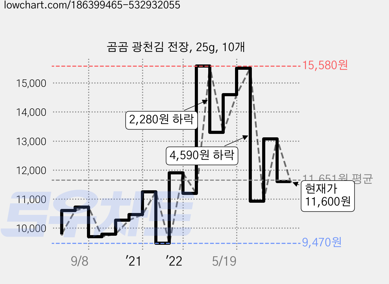 곰곰 광천김 전장, 25g, 10개 가격 변동 차트, 현재가 11,600원, 관측 최저가 9,470원