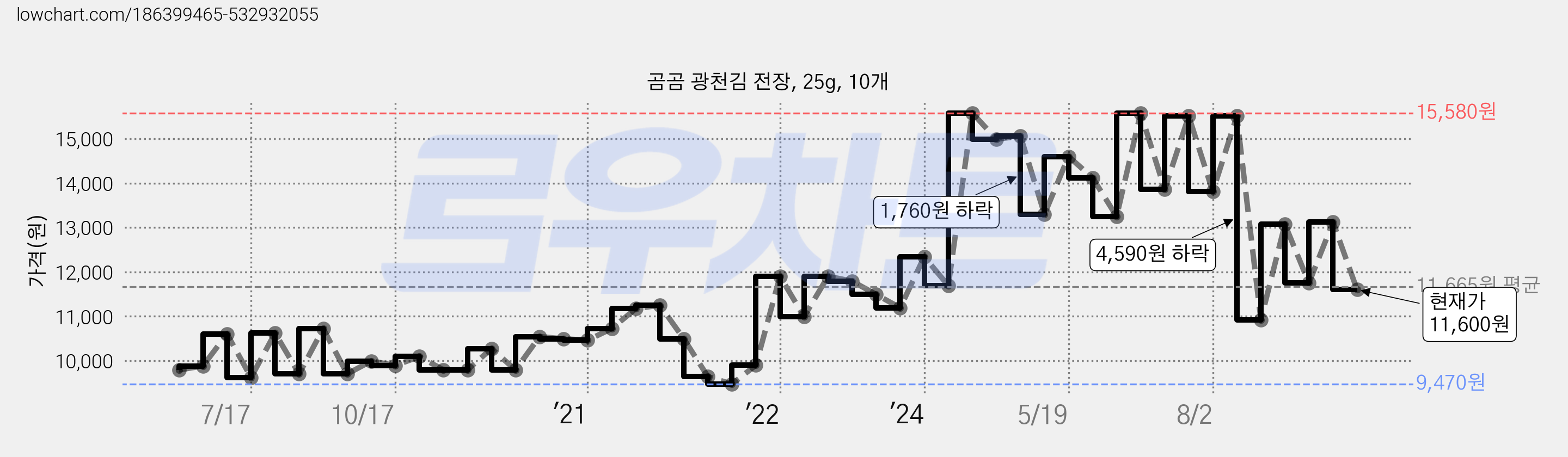 곰곰 광천김 전장, 25g, 10개 가격 변동 차트, 현재가 11,600원, 관측 최저가 9,470원