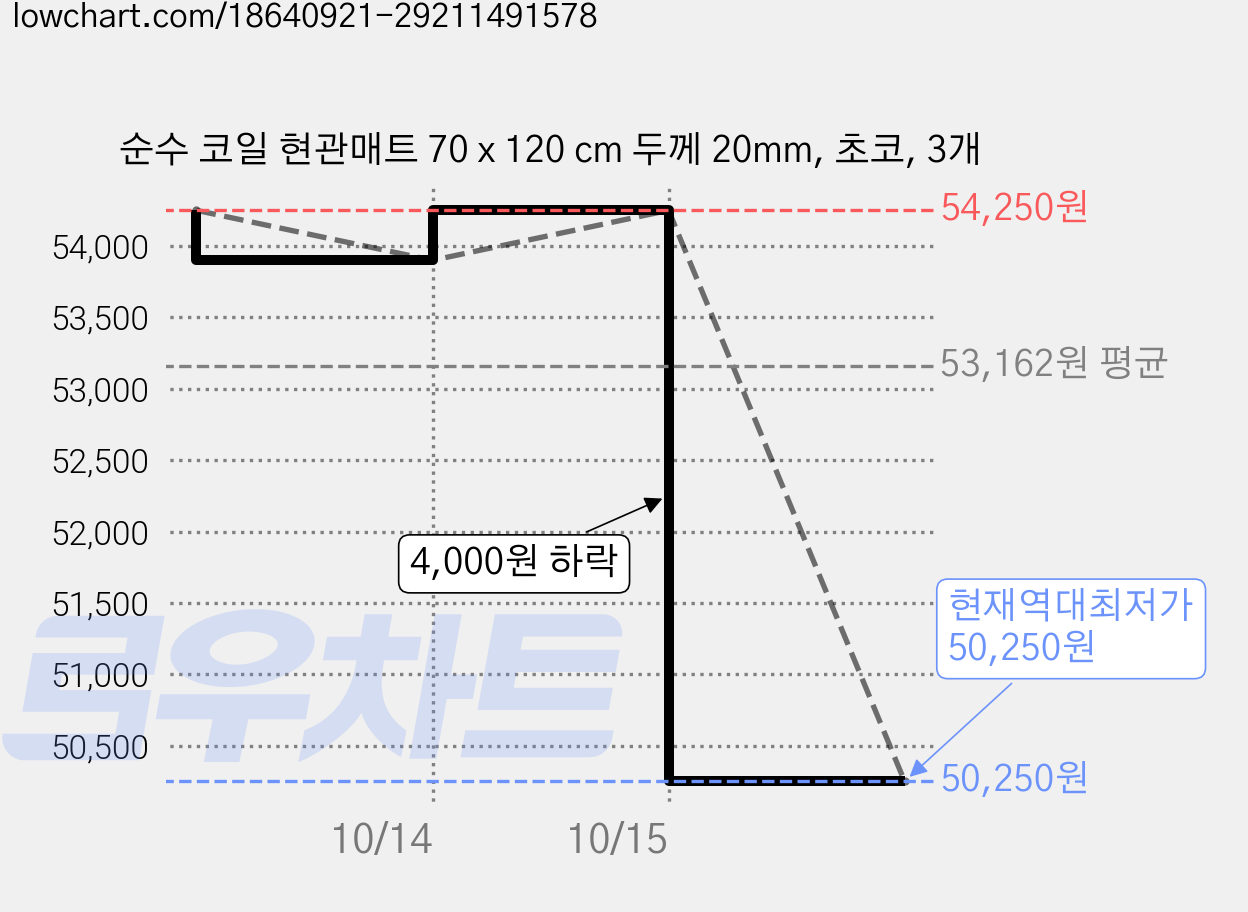 순수 코일 현관매트 70 x 120 cm 두께 20mm, 초코, 3개 가격 변동 차트, 현재가 50,250원, 역대최저가