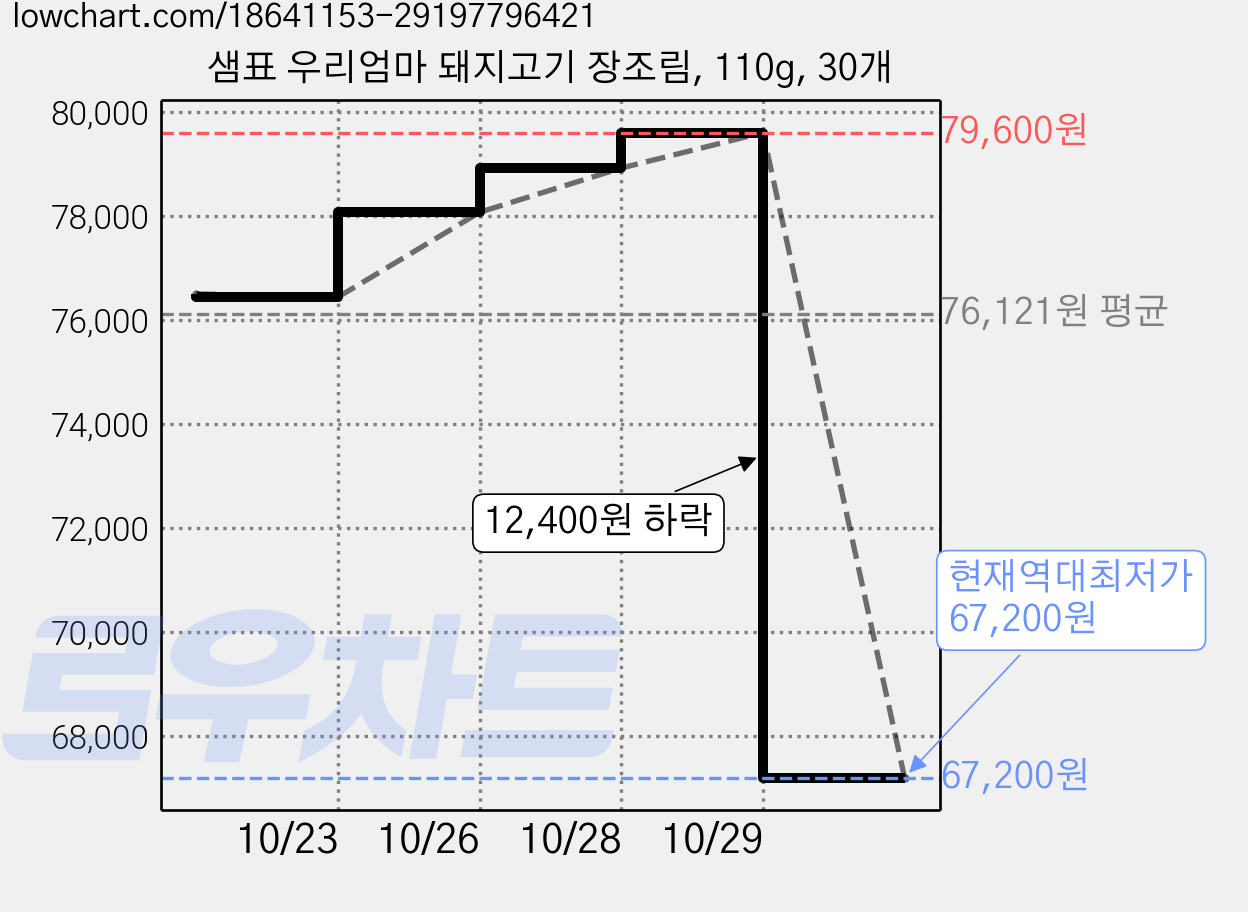 샘표 우리엄마 돼지고기 장조림, 110g, 30개 가격 변동 차트, 현재가 67,200원, 역대최저가