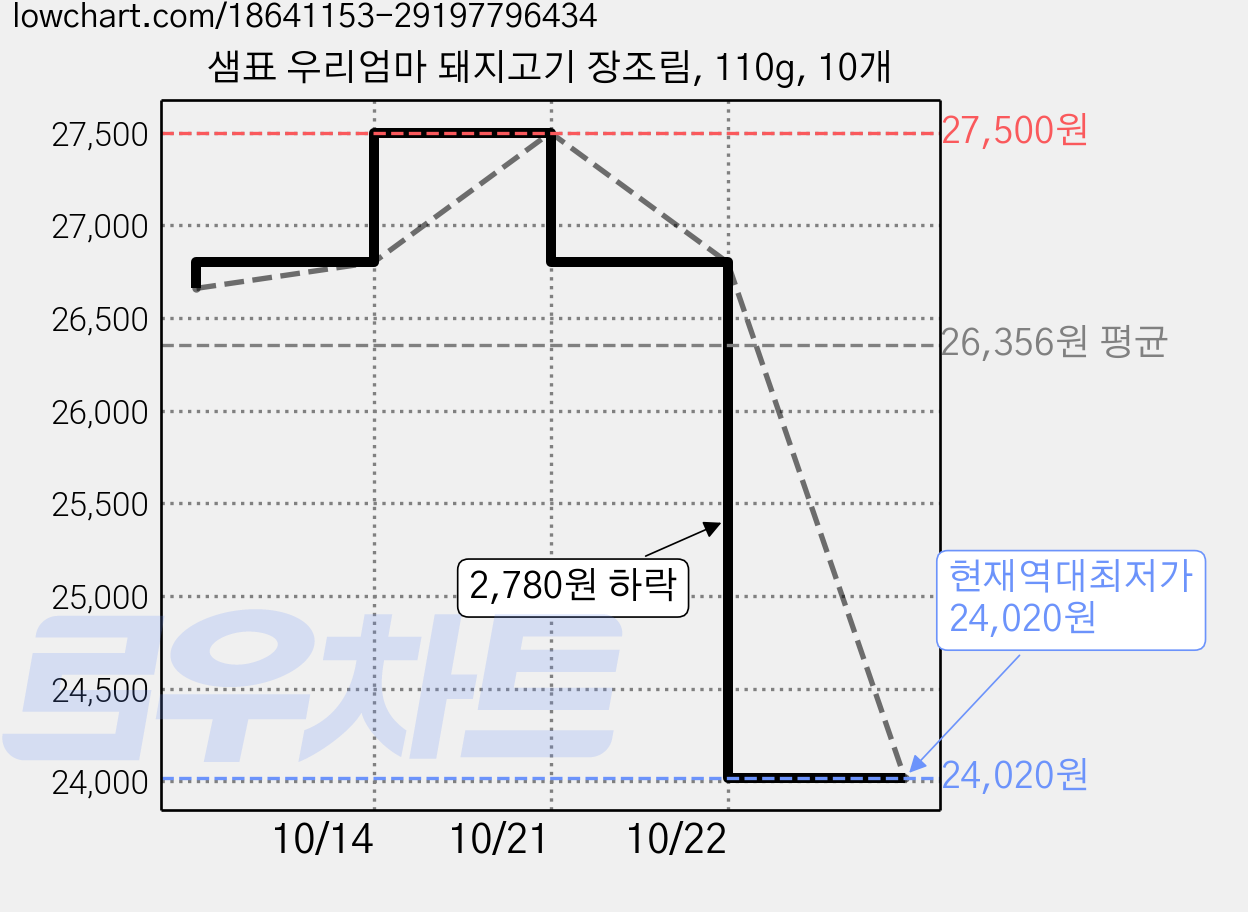 샘표 우리엄마 돼지고기 장조림, 110g, 10개 가격 변동 차트, 현재가 24,020원, 역대최저가