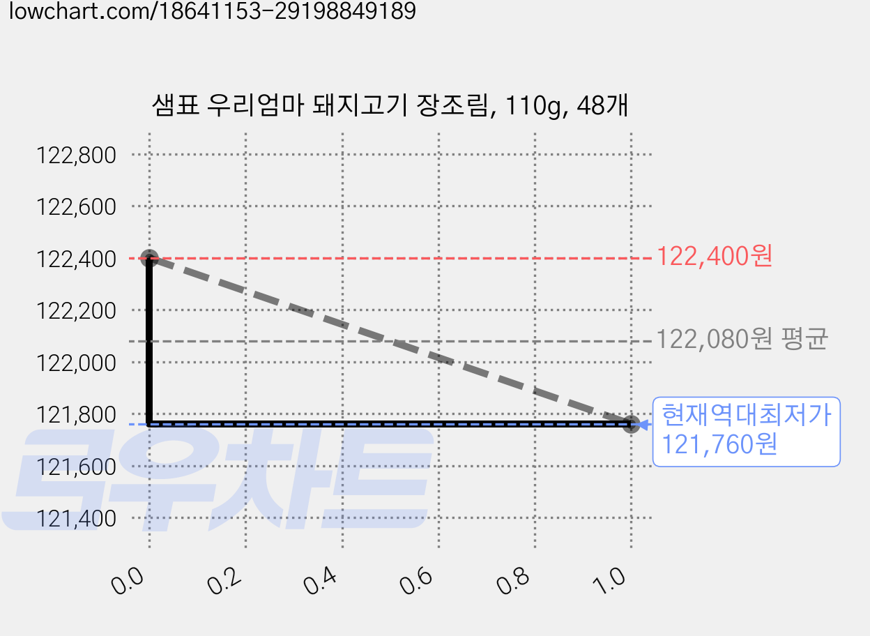샘표 우리엄마 돼지고기 장조림, 110g, 48개 가격 변동 차트, 현재가 121,760원, 역대최저가