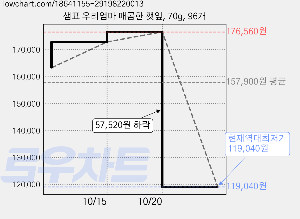 샘표 우리엄마 매콤한 깻잎, 70g, 96개 가격 변동 차트, 현재가 119,040원, 역대최저가