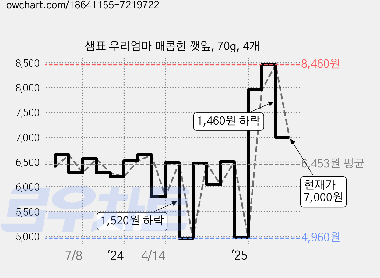 샘표 우리엄마 매콤한 깻잎, 70g, 4개 가격 변동 차트, 현재가 7,000원, 관측 최저가 4,960원