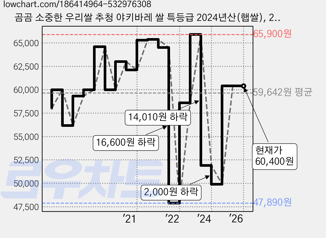 곰곰 소중한 우리쌀 추청 야키바레 쌀 특등급 2024년산(햅쌀), 20kg, 1개 가격 변동 차트, 현재가 60,400원, 역대최저가