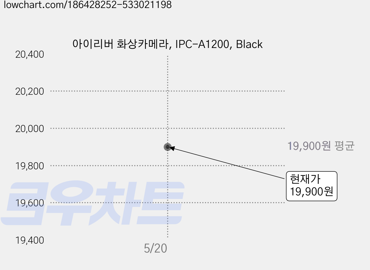 아이리버 화상카메라, IPC-A1200, Black 가격 변동 차트, 현재가 19,900원