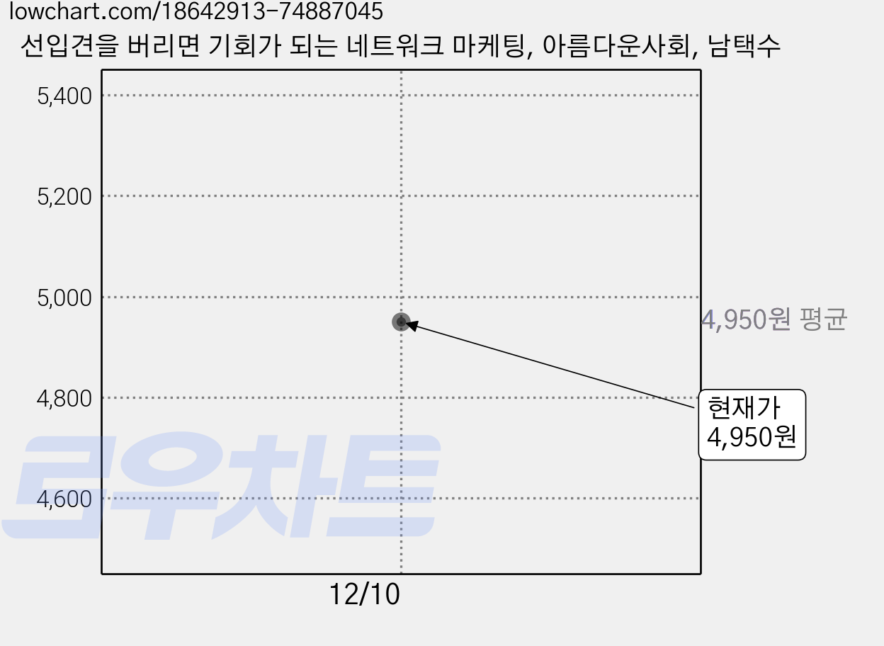 선입견을 버리면 기회가 되는 네트워크 마케팅, 아름다운사회, 남택수 가격 변동 차트, 현재가 4,950원