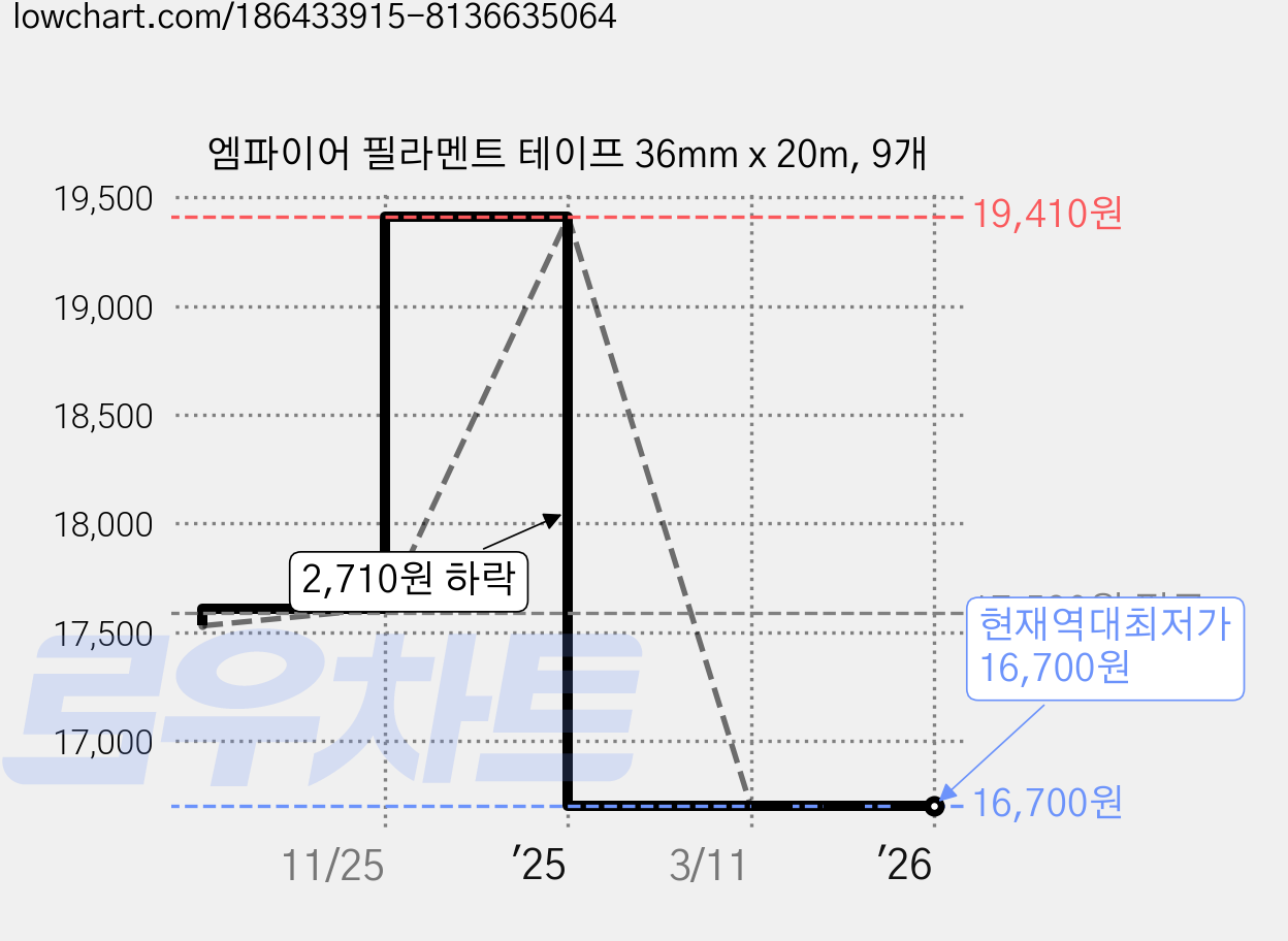 엠파이어 필라멘트 테이프 36mm x 20m, 9개 가격 변동 차트, 현재가 16,700원, 역대최저가