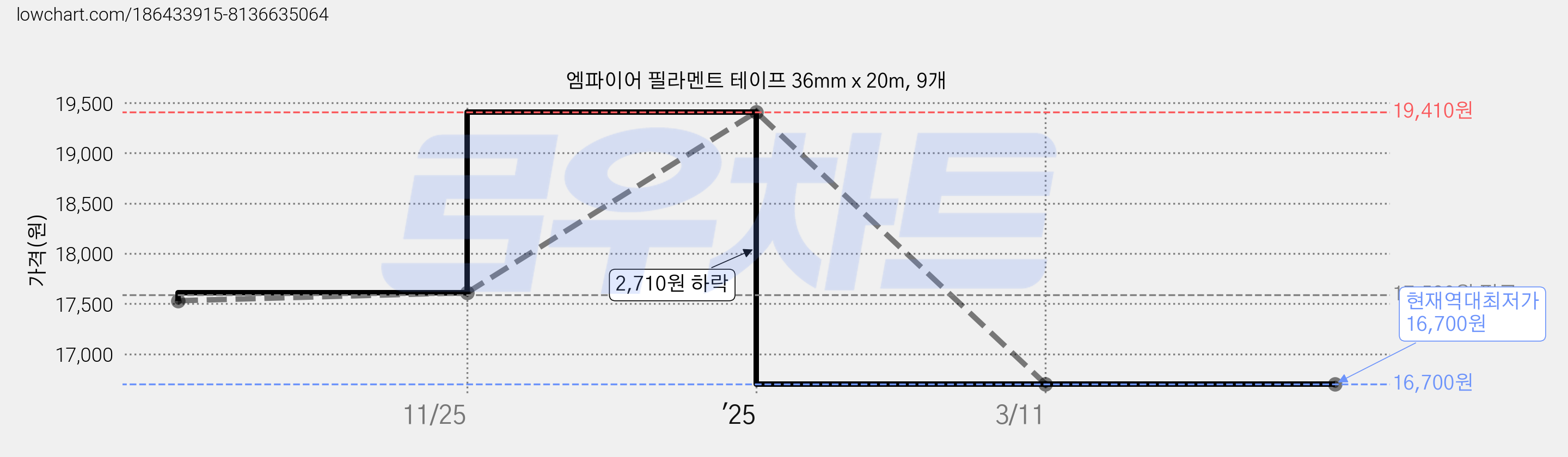 엠파이어 필라멘트 테이프 36mm x 20m, 9개 가격 변동 차트, 현재가 16,700원, 역대최저가