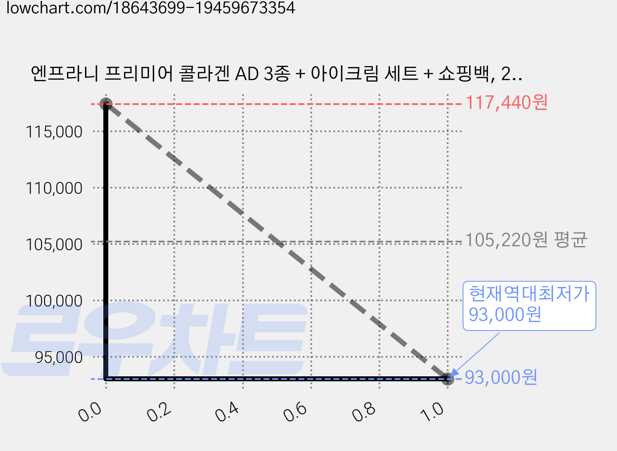 엔프라니 프리미어 콜라겐 AD 3종 + 아이크림 세트 + 쇼핑백, 2세트 가격 변동 차트, 현재가 93,000원, 역대최저가