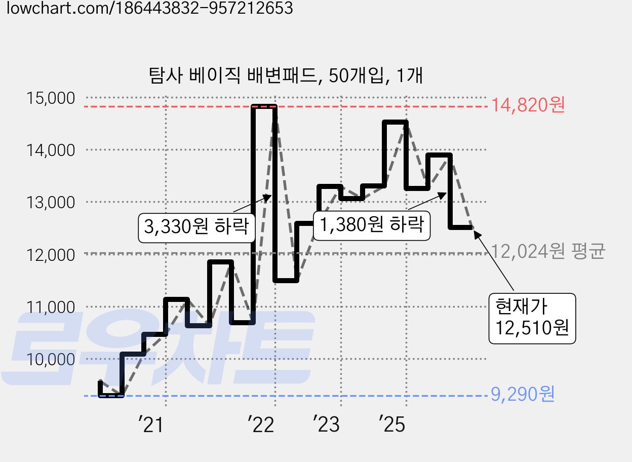 탐사 베이직 배변패드, 50개입, 1개 가격 변동 차트, 현재가 12,510원, 관측 최저가 9,290원