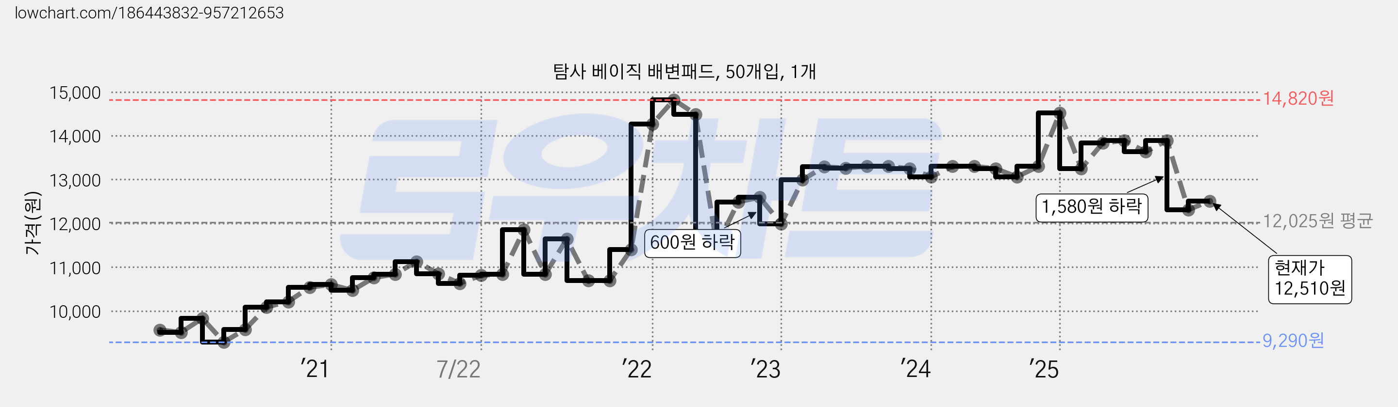 탐사 베이직 배변패드, 50개입, 1개 가격 변동 차트, 현재가 12,510원, 관측 최저가 9,290원