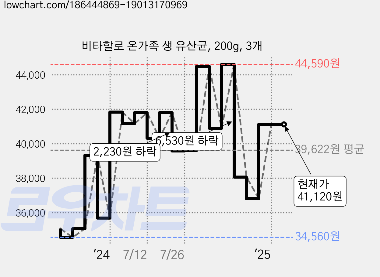 비타할로 온가족 생 유산균, 200g, 3개 가격 변동 차트, 현재가 41,120원, 관측 최저가 34,540원