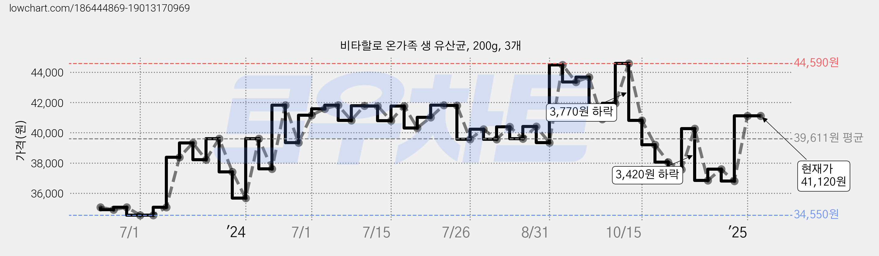 비타할로 온가족 생 유산균, 200g, 3개 가격 변동 차트, 현재가 41,120원, 관측 최저가 34,540원