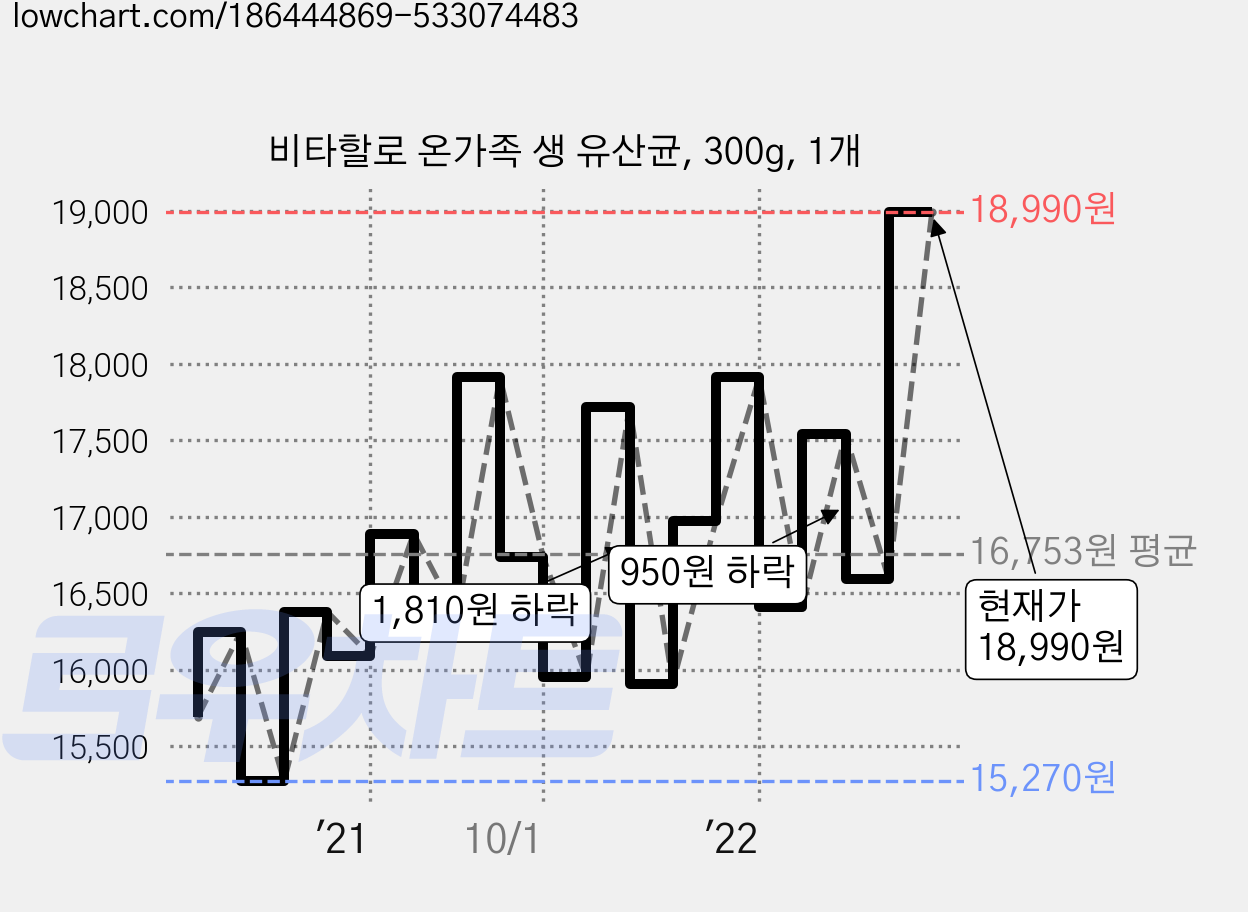 비타할로 온가족 생 유산균, 300g, 1개 가격 변동 차트, 현재가 18,990원, 관측 최저가 15,270원