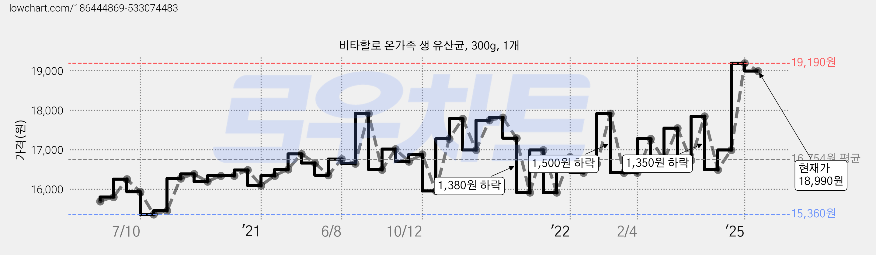 비타할로 온가족 생 유산균, 300g, 1개 가격 변동 차트, 현재가 18,990원, 관측 최저가 15,270원