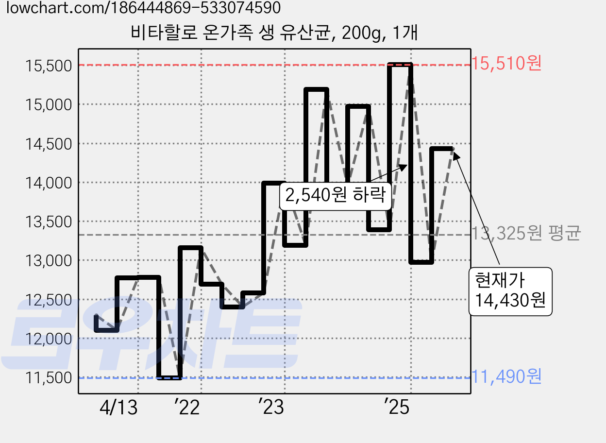 비타할로 온가족 생 유산균, 200g, 1개 가격 변동 차트, 현재가 14,430원, 관측 최저가 11,490원