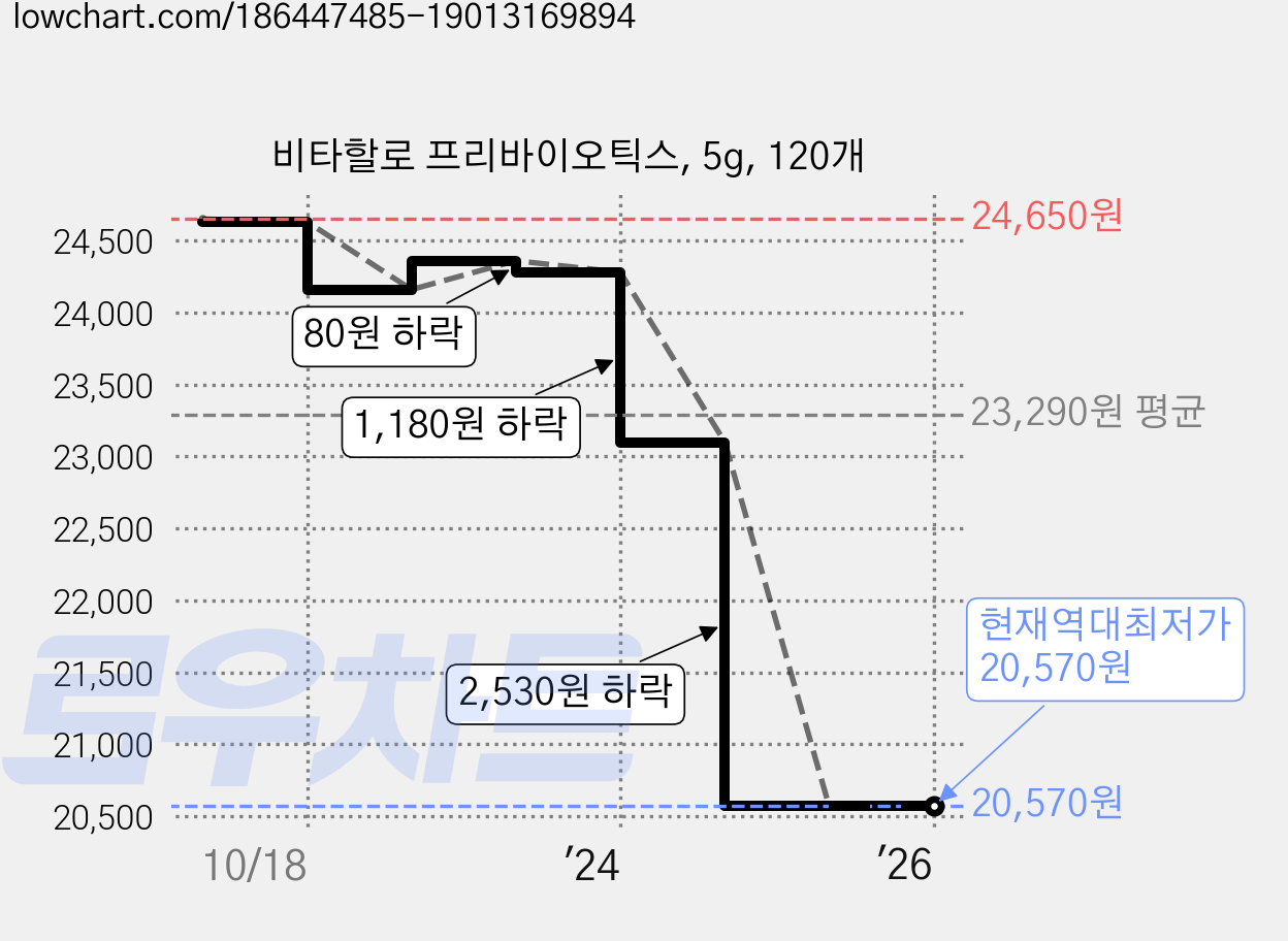 비타할로 프리바이오틱스, 5g, 120개 가격 변동 차트, 현재가 20,570원, 역대최저가