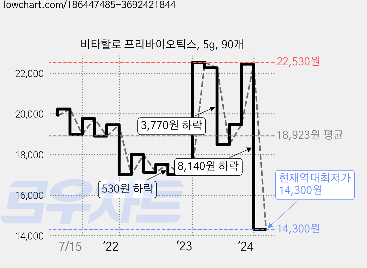 비타할로 프리바이오틱스, 5g, 90개 가격 변동 차트, 현재가 14,300원, 역대최저가