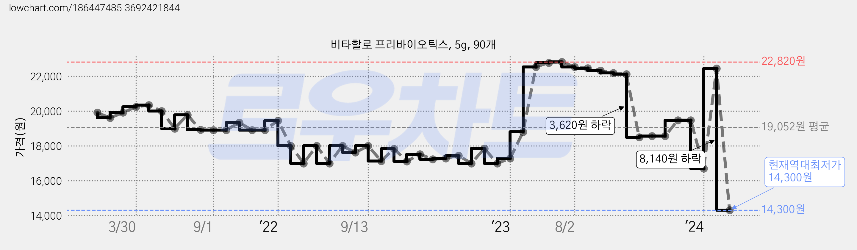 비타할로 프리바이오틱스, 5g, 90개 가격 변동 차트, 현재가 14,300원, 역대최저가