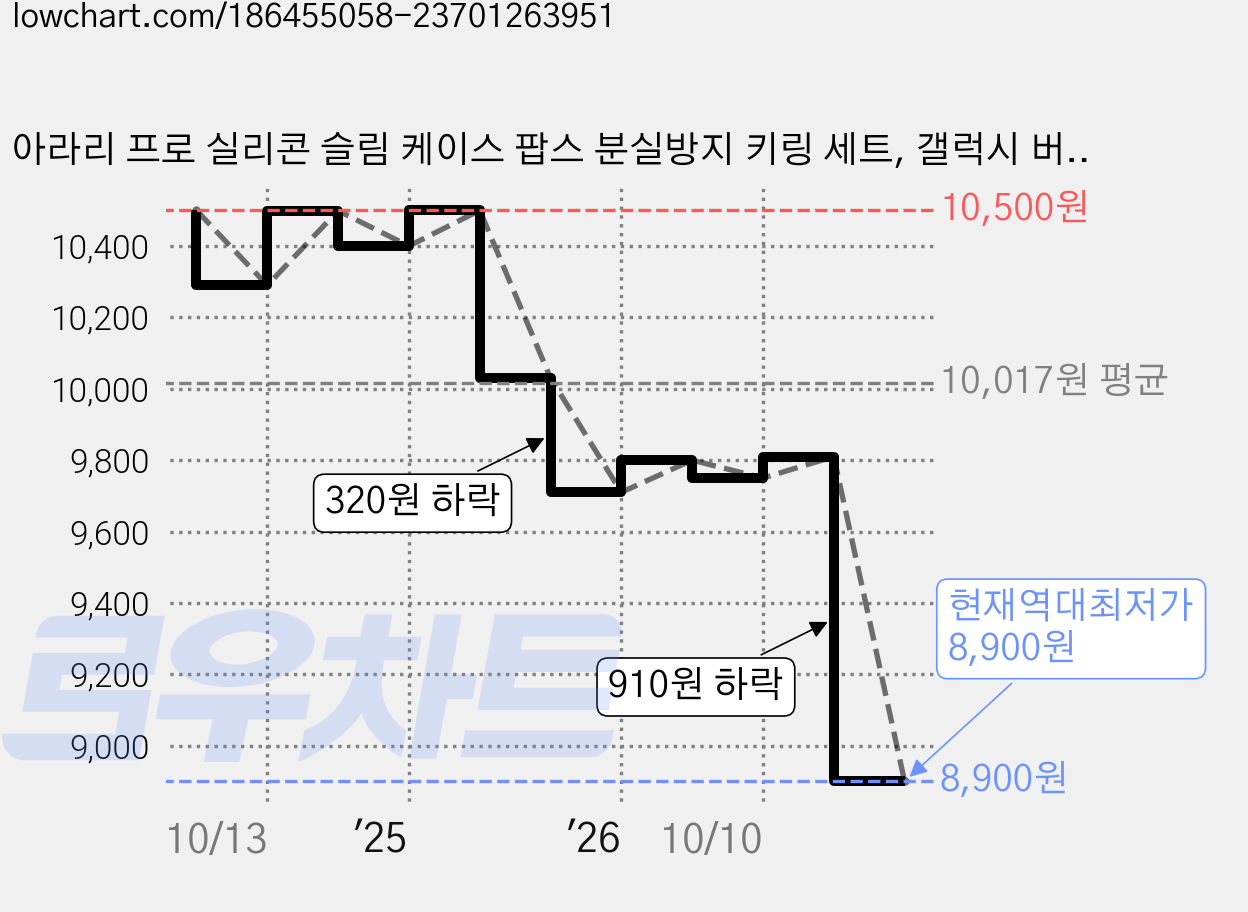 아라리 프로 실리콘 슬림 케이스 팝스 분실방지 키링 세트, 갤럭시 버즈 3 / 버즈 3 프로, 블랙, 1세트 가격 변동 차트, 현재가 8,900원, 역대최저가