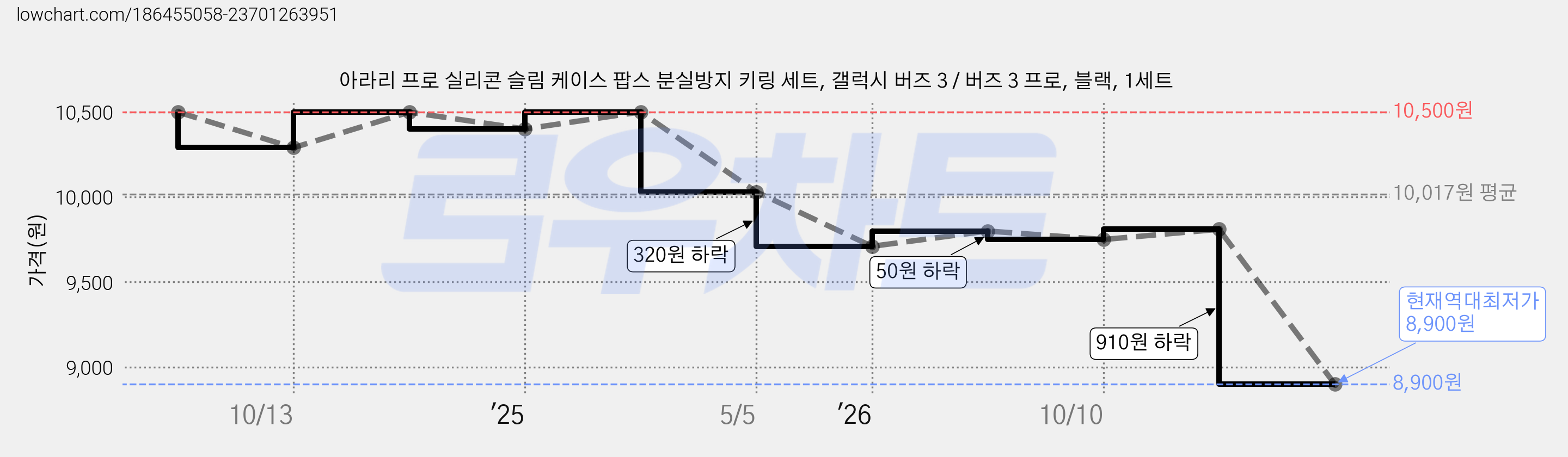 아라리 프로 실리콘 슬림 케이스 팝스 분실방지 키링 세트, 갤럭시 버즈 3 / 버즈 3 프로, 블랙, 1세트 가격 변동 차트, 현재가 8,900원, 역대최저가