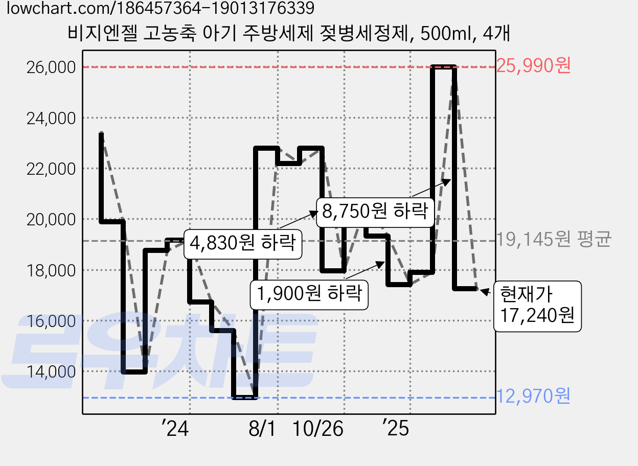 비지엔젤 고농축 아기 주방세제 젖병세정제, 500ml, 4개 가격 변동 차트, 현재가 17,240원, 관측 최저가 12,970원