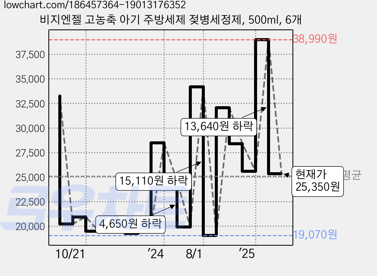 비지엔젤 고농축 아기 주방세제 젖병세정제, 500ml, 6개 가격 변동 차트, 현재가 25,350원, 관측 최저가 18,170원
